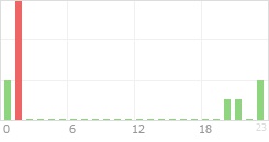 Online Time Chart