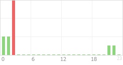 Online Time Chart