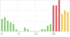 Online Time Chart