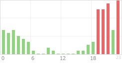 Online Time Chart