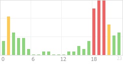 Online Time Chart