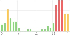 Online Time Chart