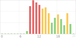 Online Time Chart