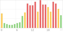 Online Time Chart