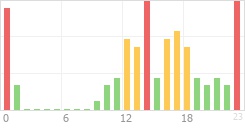 Online Time Chart