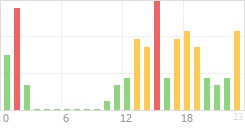 Online Time Chart