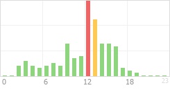 Online Time Chart