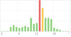 Online Time Chart