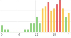 Online Time Chart