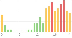 Online Time Chart