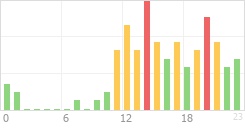 Online Time Chart