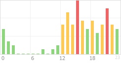 Online Time Chart