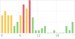 Online Time Chart