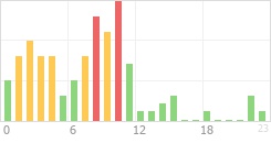 Online Time Chart