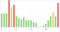 Online Time Chart