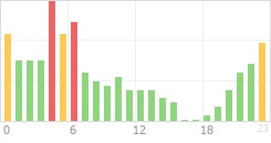 Online Time Chart