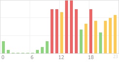 Online Time Chart