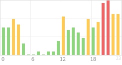 Online Time Chart