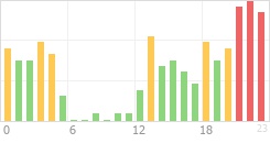 Online Time Chart