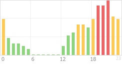 Online Time Chart