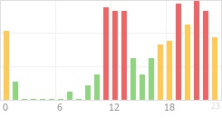 Online Time Chart