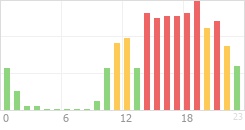 Online Time Chart