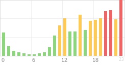 Online Time Chart