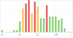 Online Time Chart