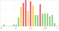 Online Time Chart