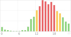 Online Time Chart