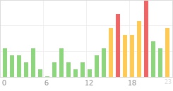 Online Time Chart