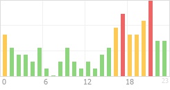 Online Time Chart