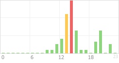 Online Time Chart