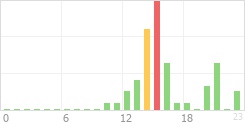 Online Time Chart