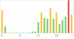 Online Time Chart