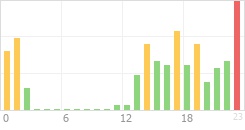 Online Time Chart