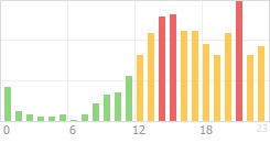 Online Time Chart