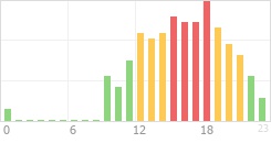 Online Time Chart