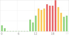 Online Time Chart