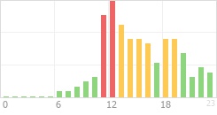 Online Time Chart