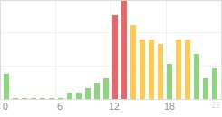 Online Time Chart