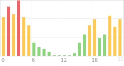 Online Time Chart