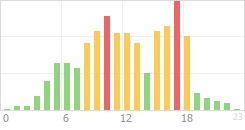 Online Time Chart