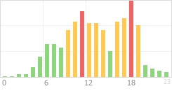 Online Time Chart