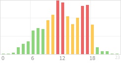 Online Time Chart