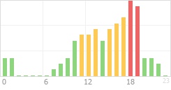 Online Time Chart