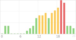 Online Time Chart