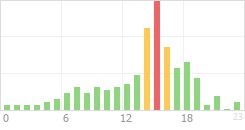 Online Time Chart