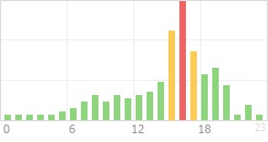 Online Time Chart