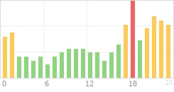 Online Time Chart